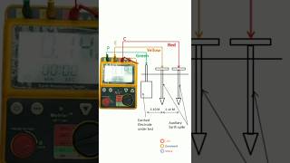 Earth resistance testing earth tester earthing testing [upl. by Aron913]