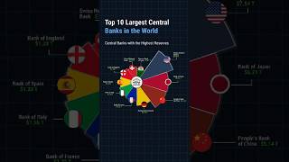 Top 10 Largest Central Banks Worldwide shorts shortsfeed top10 centralbank rbi banking global [upl. by Pearman]