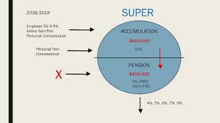 Accumulated depreciation [upl. by Catha]