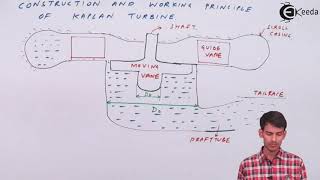 Kaplan Turbine  Hydraulic Turbines  Fluid Mechanics [upl. by Waterman292]