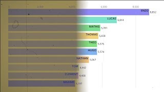 Les prénoms de garçons les plus donnés depuis 100 ans [upl. by Atsirtal]