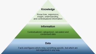 DataInformationKnowledge in 3 minutes or less [upl. by Niloc]