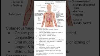 Signs and symptoms of anaphylaxis [upl. by Melissa150]