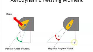 Propeller Aerodynamic Twisting Moment [upl. by Valonia]