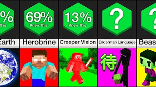 Comparison Most Unusual Minecraft Facts [upl. by Orsola]