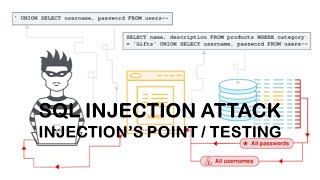 SQL Injection Attack 3 Injections Point  Testing [upl. by Derte]