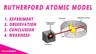 Rutherford Atomic Model  Experiment Observation Conclusion Weakness 📜 [upl. by Faxan]