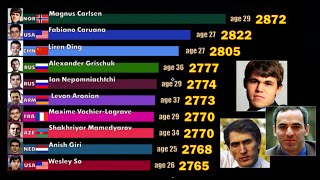 Top 10 Best Chess Players FIDE Rating 19672020 Magnus Carlsen Garry Kasparov and others [upl. by Lally]