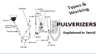 Pulverizers  Types amp Working  Power Plant Engineering  Explained in Tamil [upl. by Nevaj715]