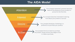 The AIDA Model Explained with Examples [upl. by Elac380]