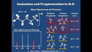 Introduction to Ionization and Fragmentation in Mass Spectrometry [upl. by Kitrak899]