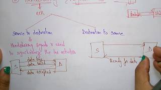 asynchronous data transfer  handshaking [upl. by Doraj]