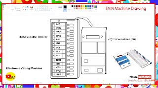 EVM Electronic Voting Machine Drawing  Information  LearnByArts [upl. by Nywrad]