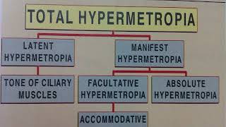 Lecture Hypermetropia by DrRajesh Gotekar [upl. by Harmony142]