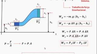 Equação de Bernoulli [upl. by Yedsnil]