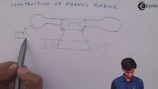 Francis Turbine  Hydraulic Turbines  Fluid Mechanics [upl. by Issej721]