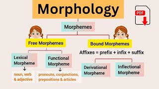 Morphology in Linguistics  Morphemes  Free and Bound Morphemes  Explained in Urdu amp Hindi [upl. by Elena]