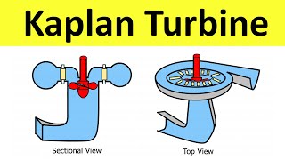 Kaplan Turbine Construction and Working Reaction Turbine Thermal Engineering  Shubham Kola [upl. by Ney]