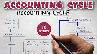 Accounting Cycle EXPLAINED  By Saheb Academy [upl. by Nylasoj]