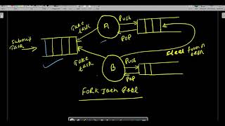 How ForkJoinPool Works in CompletableFuture Video 59 [upl. by Chloras]