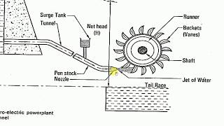Hydroelectric Power Plant [upl. by Riek]