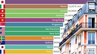 LES VILLES LES PLUS CHERES DU MONDE 2000 à 2021  EVOLUTION DES PRIX AU M2 [upl. by Aitret]