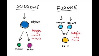 Fusione nucleare spiegazione semplice [upl. by Eiluj]