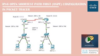 IPv6 OSPFv3 Configuration On Packet Tracer  Networking Academy  IPv6  OSPFv3  Routing [upl. by Manas]