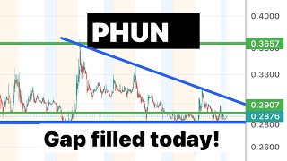 PHUN 🔥 gap filled today whats next Can it bounce up phun [upl. by Ora874]