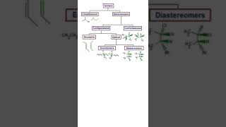 ENANTIOMERS VS DIASTEREOMERS clinicalpharmacist quiz chemistry drugs pharmacology pharmacist [upl. by Pasia]