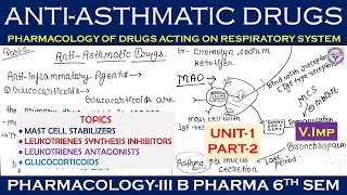 Antiasthmatic Drugs Glucocorticoid Mast Cell stabilizer Leukotriene antagonist Anti IgE antibody [upl. by Karolyn]