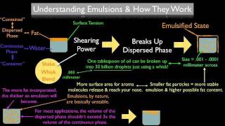 What Is An Emulsion amp How Does It Work [upl. by Golding]