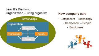 Harold J Leavitts model gives an overview of how an organizational change will be most effective [upl. by Leirda]