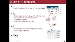 Class 10 Goodness of Fit Saturated model Covariate patterns Deviance HosmerLemeshow statistic [upl. by Ecilegna]