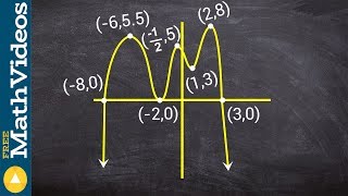 Label the zeros multiplicity and determine degree and LC from a graph [upl. by Shedd]