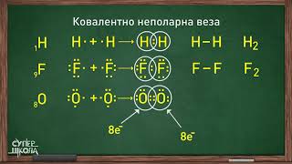 Kovalentno nepolarna veza  Hemija za 7 razred 16  SuperŠkola [upl. by Idna165]