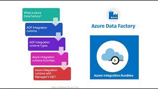 What is Azure Integration runtime Azure Data Factory Azure Integration runtime with Managed VNET [upl. by Fontana]