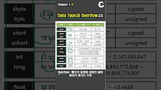 C 강의 Winform S2 DataType과 Overflow [upl. by Tuckie355]