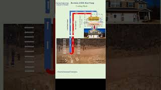 Geothermal Borehole Heat Pump  Cooling Mode shorts engineering heatpump education heattransfer [upl. by Maise]