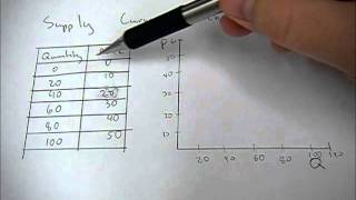 Creating a supply curve from a supply schedule [upl. by Lightman]