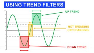 17 Using Trend Filters to Filter Out LowProbability Trading Signals [upl. by Naiva]