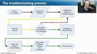 The Troubleshooting Process  Part 1 of 2  CompTIA A 220701 21 [upl. by Aleusnoc]