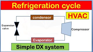 Refrigeration cycleDifference between DX system and Chillers explained in hindi hvac [upl. by Lahcym]