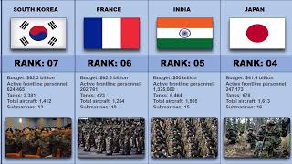 The worlds 20 strongest militaries  Top 20 Ranked Militaries in the world russia unitedstates [upl. by Odnam]