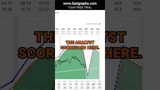 Bristol Myers Squibb Part 1 BMY FAST Graphs Stock Analysis shorts [upl. by Ylrevaw]