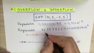 CNUM002 Sistema de Ponto Flutuante SPF e Erros Numéricos [upl. by Aniuqahs]