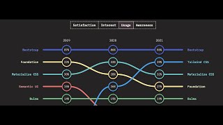 Five CSS Frameworks To Start Using This Year [upl. by Ashatan]