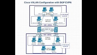 VxLAN BGP EVPN  Part 35  Cisco Nexus 9000 Configuration example Control plane learning [upl. by Tami]