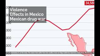 Violence  Effects in Mexico  Mexican drug war [upl. by Nnylannej623]