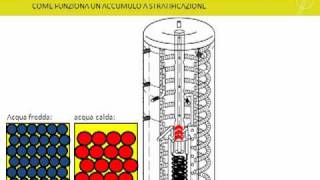 CONFRONTO FRA ACCUMULATORE A STRATIFICAZIONE E ACCUMULO TRADIZIONALE [upl. by Dara80]